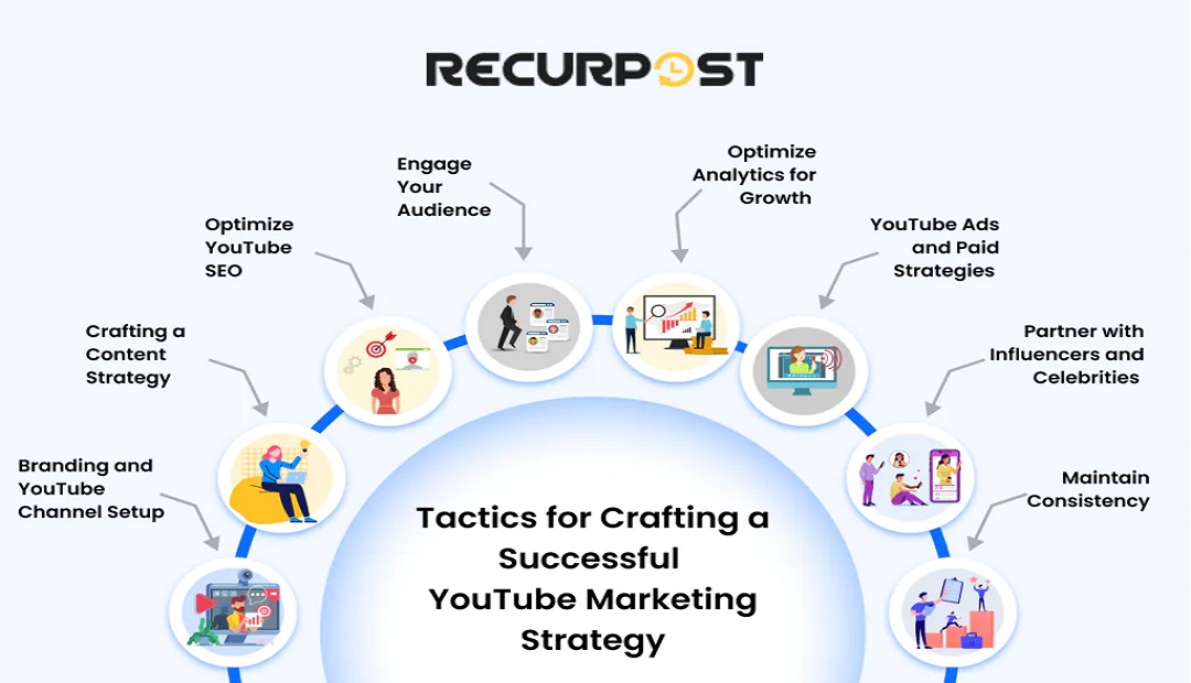 7 Steps Out an Effective Social Media Strategy for YouTube | Aslammian